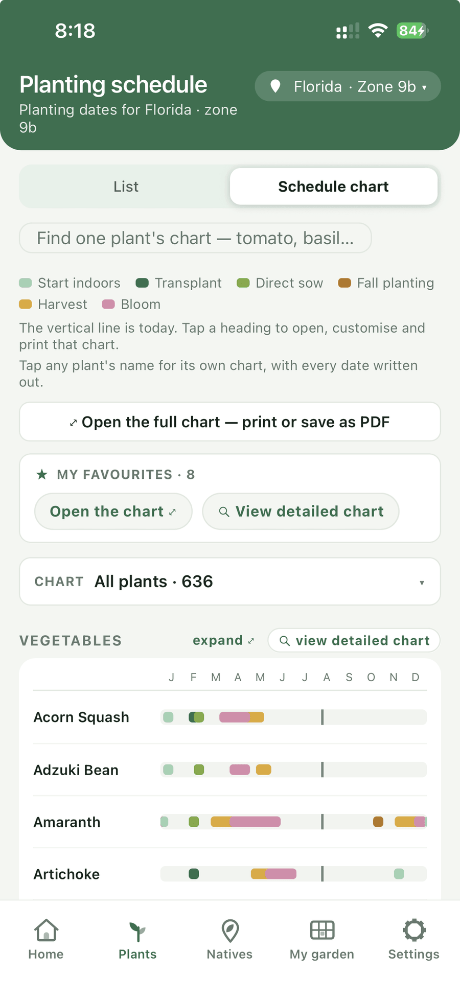 The planting schedule chart, with a coloured band per plant across the twelve months of the year.